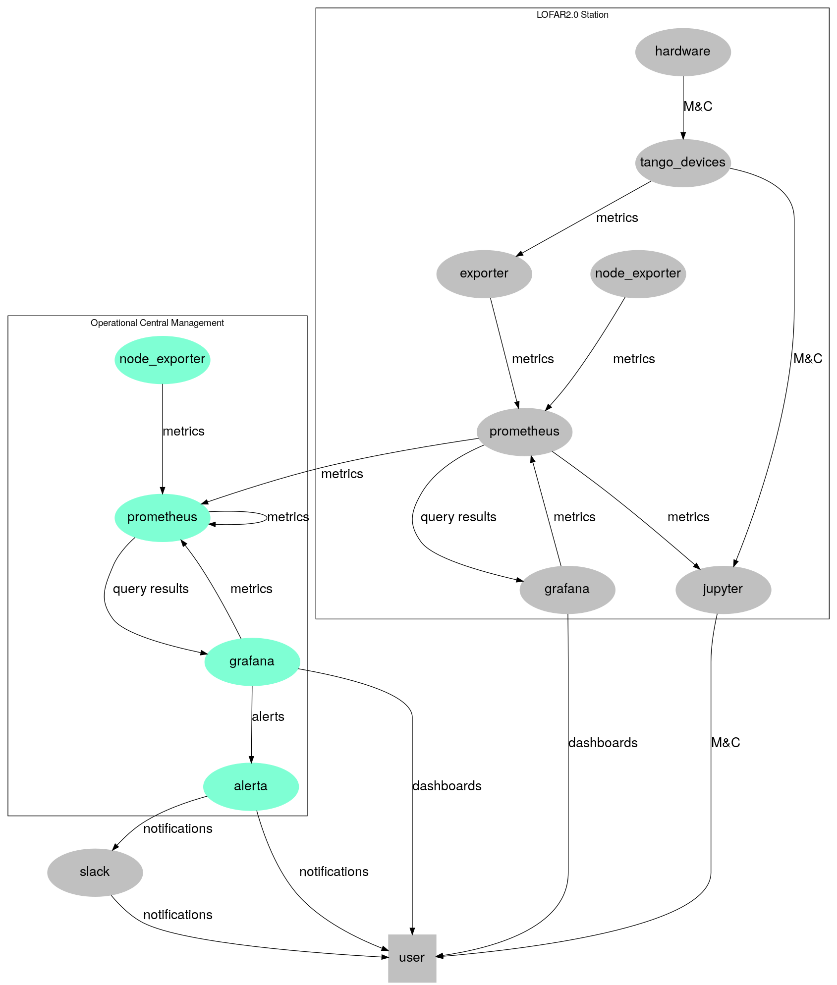 digraph monitoring_setup {
    layout=dot;
    nodesep=1.2;

    fontname="Helvetica,Arial,sans-serif"
    node [fontname="Helvetica,Arial,sans-serif" fontsize="20pt" style=filled fixedsize=true]
    edge [fontname="Helvetica,Arial,sans-serif" fontsize="20pt"]
    rankdir=TB;

    node [shape=ellipse height=1 width=2 color=gray];
    slack;

    node [shape=rectangle width=1 color=gray];
    user;

    subgraph cluster_operational_central_management {
        color=black;
        label="Operational Central Management";

        node [shape=ellipse height=1 width=2 color=aquamarine];
        prometheus; grafana; alerta; node_exporter;

        prometheus -> grafana [label="query results"];
        grafana -> alerta [label="alerts"];
        node_exporter -> prometheus [label="metrics"];
        grafana -> prometheus [label="metrics"];
        prometheus -> prometheus [label="metrics"];
    }

    subgraph cluster_station {
        label="LOFAR2.0 Station";
        node [shape=ellipse height=1 width=2 color=gray];
        station_prometheus [label="prometheus"];
        station_grafana [label="grafana"]
        station_node_exporter [label="node_exporter"]
        hardware
        tango_devices;
        exporter;
        jupyter;

        station_node_exporter -> station_prometheus [label="metrics"];
        station_prometheus -> station_grafana [label="query results"];
        station_grafana -> station_prometheus [label="metrics"];
        hardware -> tango_devices [label="M&C"];
        tango_devices -> exporter [label="metrics"];
        exporter -> station_prometheus [label="metrics"];
        station_prometheus -> jupyter [label="metrics"];
        tango_devices -> jupyter [label="M&C"]
    }

    station_prometheus -> prometheus [label="metrics" minlen=1];
    station_grafana -> user [label="dashboards"]
    jupyter -> user [label="M&C"];
    alerta -> slack [label="notifications"];

    grafana -> user [label="dashboards"];
    alerta -> user [label="notifications"];
    slack -> user [label="notifications"];
}